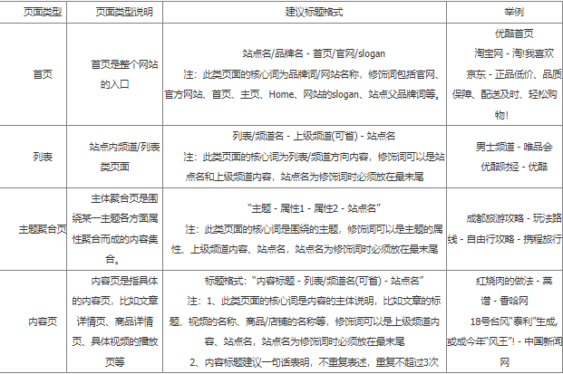 网页标题的编写规则